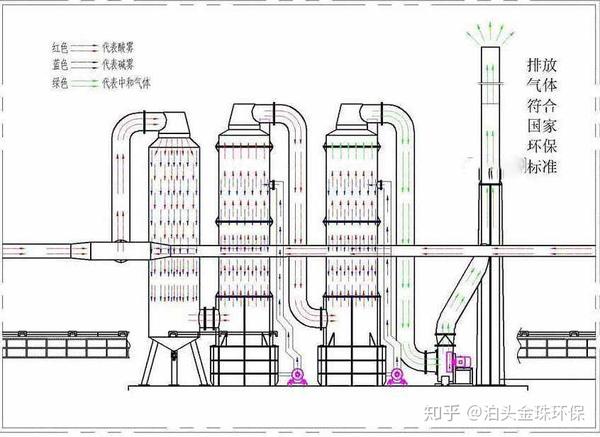 工业废气排放对环境的污染日益严重